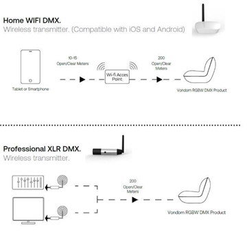 4700X-Controlador inalámbrico Profesional XLR DMX - Imagen 2